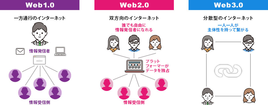 Web1.0,Web2.0,Web3.0の違い