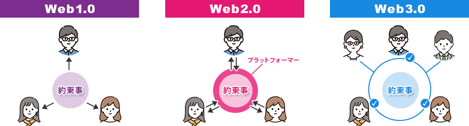 Web1.0,Web2.0,Web3.0の違い