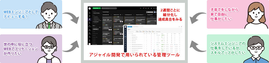 【アジャイル開発で用いられる管理ツール・2週間ごとに細分化し達成具合をみる】WEBエンジニアとしてデビューする／世の中に役に立つWEBアプリケーションが作りたい／子育てをしながら家で自由に仕事がしたい／システムエンジニアの仕事をしているがスキルアップがしたい
