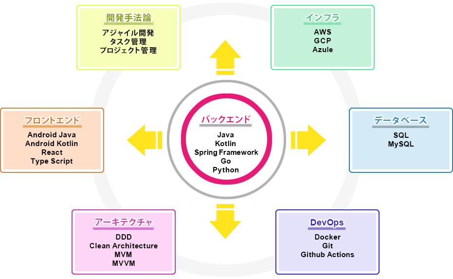 【バックエンド】Java,Kotlin,Spring Framework,Go,Python 【インフラ】AWS,GCP,Azule 【データベース】SQL
,MySQL 【DevOps】Docker,Git,Github Actions 【アーキテクチャ】DDD,Clean Architecture,MVM,MVVM 【フロントエンド】Android Java,Android Kotlin,React,Type Script 【開発手法論】アジャイル開発,タスク管理,プロジェクト管理