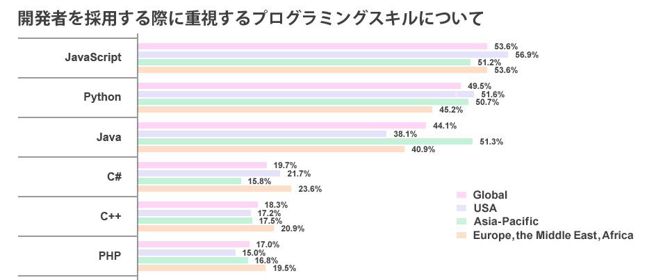 開発者を採用する際に重視するプログラミングスキルについて？