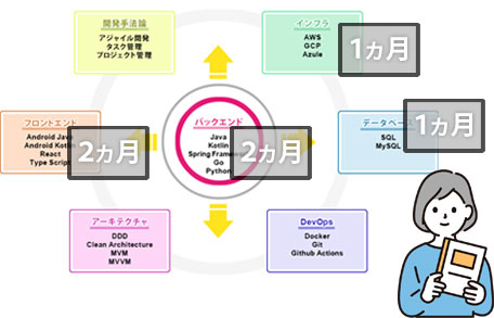 まんべんなく学習したい人(6ヶ月)