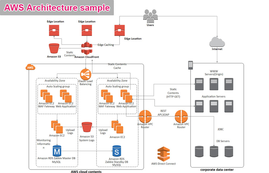 AWS Architecture sample